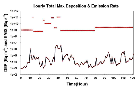 The same as in Fig. 3.3.9 except for the hourly total deposition (Bq m-2 h-1)