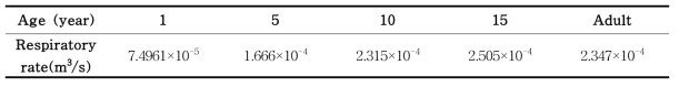 Age-specific respiratory quotient