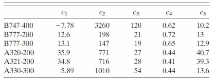 Empirical constants used in the calculation of DEVG for six different types of Hong Kong-based airline aircraft (HK) data (Truscott, 2000)