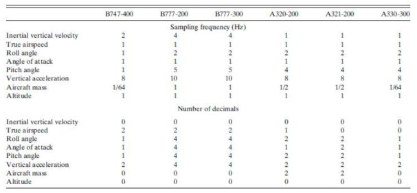 Sampling frequencies and number of decimals for representative parameters required to calculated EDR and DEVG for six different types of aircraft