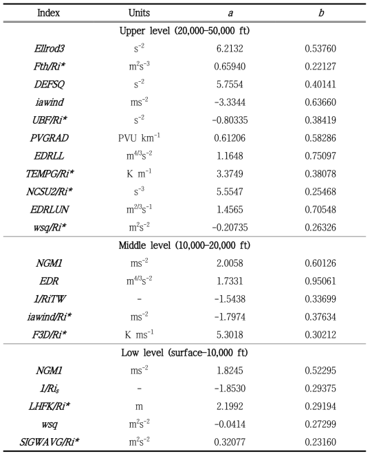 CAT diagnostics used in the G-KTG in the upper, middle, and low levels, and the coefficients a and b used for normalizing CAT diagnostics into EDR [Eqs. (7) – (9)]. Ri* is the maximum value between Richardson number ( Ri ) and 10-3. Explanations of MWT diagnostics can be found from Sharman et al. (2006), and Sharman and Pearson (2017)