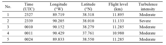 Reported time, locations (longitude and latitude), flight level, and turbuelnce intensity of MOG-level PIREPs between 2325 UTC 9 March and 0030 UTC 10 March 2006