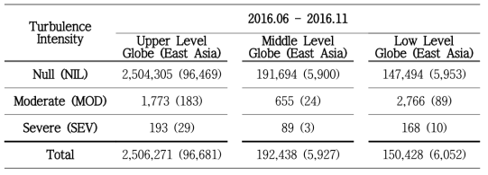 Numbers corresponding to null (NIL), moderate (MOD), and severe (SEV) levels of turbulence observed from in-situ flight EDR data over global and East Asia regions in the upper (20,000 – 50,000 ft), middle (10,000 – 20,000 ft), and low (surface – 10,000 ft) levels from June 2016 to November 2016, which is used for the validation of G-KTG. EDR thresholds for turbulence intensity are based on values of Sharman and Pearson (2017)