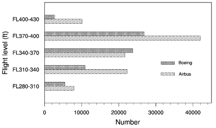 Vertical distribution of the number of Boeing (stippled bar) and Airbus (hatched bar) aircraft data, accumulated within each 3-kft bin of flight level (FL), from February 2011 to April 2014