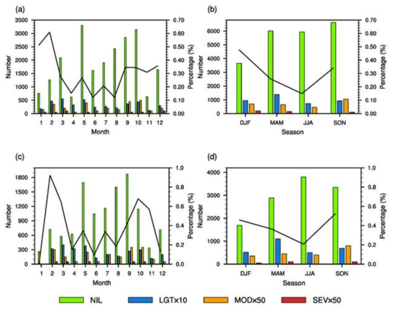 Monthly (left) and seasonal (right) frequencies of turbulence from KAL data. Upper panels denote global data and lower panels denote data over East Asia indicated by the grey box in Fig. 3.3.3. The relative percentages of the moderate-or-greater (MOG) turbulence normalized by the monthly total numbers are depicted as lines. The northern hemisphere winter, spring, summer, and autumn seasons are represented by DJF, MAM, JJA, and SON, respectively. For better representation, the numbers of the LGT, MOD, and SEV turbulence are multiplied by 10, 50, and 50, respectively