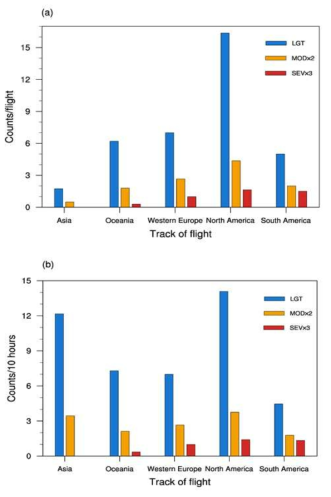 Counts of the LGT, MOD, and SEV turbulence per (a) flight and (b) 10 hours of navigation time along the Asia, Oceania, Western Europe, North America, and South America routes. For better representation, the counts of the MOD and SEV turbulence are multiplied by 2 and 3, respectively