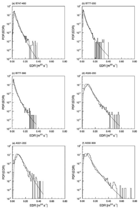 The probability density functions (PDFs) of EDR (histogram style) and lognormal PDFs (continuous black line) with the geometric mean and standard deviation of EDR for six different types of aircraft from February 2011 to April 2014