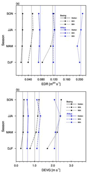 Seasonal median and 90th and 99th percentiles of (a) EDR and (b) DEVG for Boeing (black) and Airbus (blue) aircraft. The median and 90th and 99th percentiles of EDR and DEVG averaged over the period from February 2011 to April 2014 are represented by straight lines