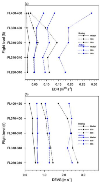 The median and 90th and 99th percentiles of (a) EDR and (b) DEVG for each 3-kft bin of flight level (FL) for Boeing (black) and Airbus (blue) aircraft from February 2011 to April 2014
