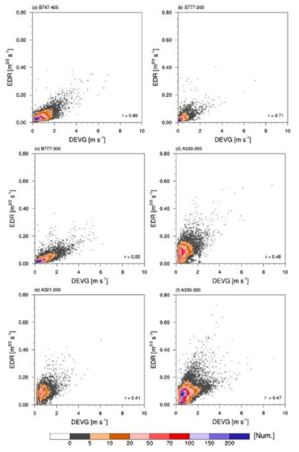 Scatter plots of EDR and DEVG for each aircraft type are represented by color-coded density plots. Pearson correlations are written as r