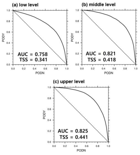 PODY and PODN performance statistics of 12-h forecast data of the 25 km-GDAPS based maximum-GKTG in the (a) low (surface – 10,000 ft), (b) middle (10,000 – 20,000 ft), and (c) upper (20,000 – 50,000 ft) levels against in-situ flight EDR data observed over global region for 6 months (2015.10-2016.3)