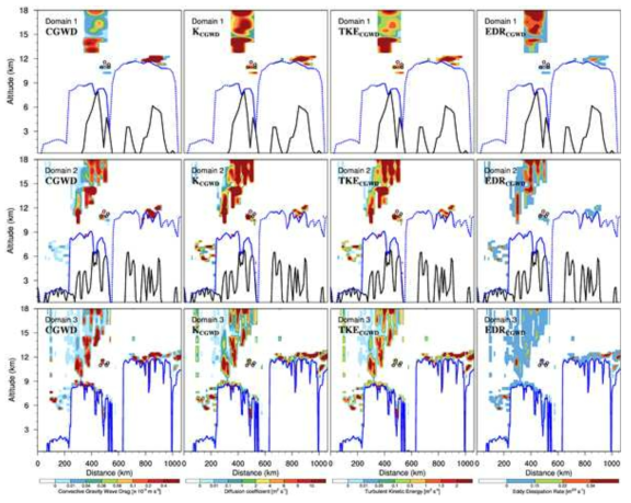 Vertical cross sections for four CGWD-based NCT diagnostics in domains 1, 2, and 3 along the transects W-E in Fig. 3.3.32 with the locations (circle) of MOD (black) and SEV (red) NCT events and cloud top heights obtained from CPS (black line) and MPS (blue line) at 0000 UTC 10 March. Note that the grid points where the calculations are activated are shown as the blue solid lines