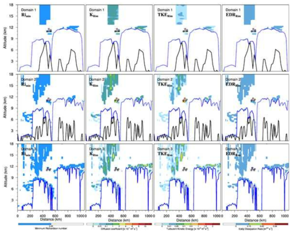 The same as Fig. 3.3.34, except for Rimin-based NCT diagnostics. For a better representation, diffusion coefficient and turbulence kinetic energy are multiplied by 10 and 1000, respectively