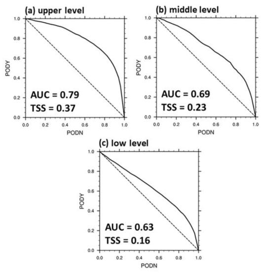 PODY and PODN performance statistics of 12-h forecasts of the 17 km-GDAPS based maximum-GKTG in the (a) upper (20,000 – 50,000 ft), (b) middle (10,000 – 20,000 ft), and (c) low (surface – 10,000 ft) levels against in-situ flight EDR data observed over global region for 6 months (2016.6-2016.11)