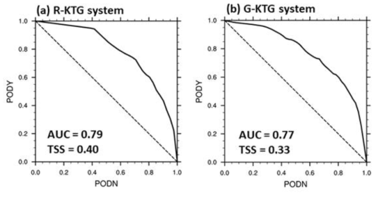 PODY and PODN performance statistics of 12-h forecasts of (a) RKTG and (b) maximum-GKTG based on the 17 km-GDAPS in the upper level against in-situ flight EDR data observed over East Asia region for 6 months (2016.6-2016.11)