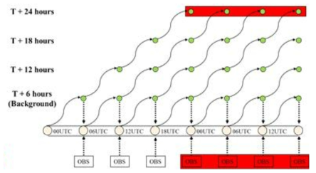 Schematic diagram of observation verification