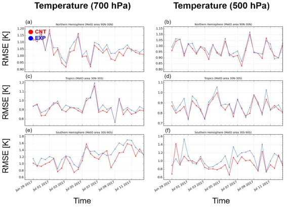 Root Mean Square Error (RMSE) of 24-hour forecast temperature compared to radiosonde-observed temperature at 700 hPa(left) and 500 hPa(right) levels. The upper panel is for 30°-90°N region, middle pannel is for 30S°-30°N region, and lower pannel is for 90°-30°S region