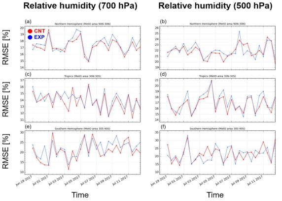 Same as figure 3.4. but for relative humidity