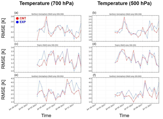 Same as figure 3.4. but that of 120-hour forecast temperature