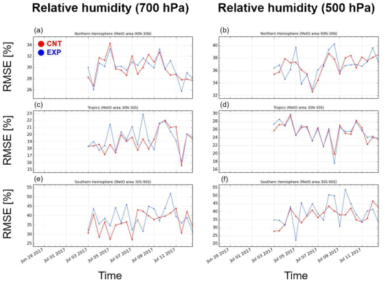 Same as figure 3.6. but for relative humidity