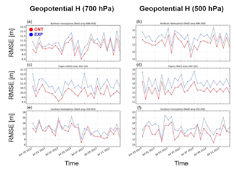 Same as figure 3.4. but for geopotential height