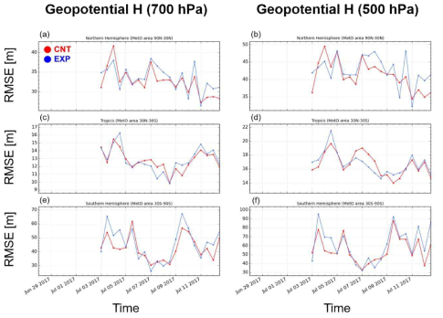 Same as figure 3.4. but that of 120-hour forecast geopotential height