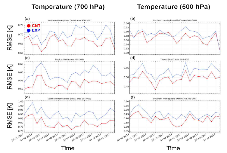 Root Mean Square Error (RMSE) of 24-hour forecast temperature compared to UM analysis temperature at 700 hPa(left) and 500 hPa(right) levels. The upper panel is for 30°-90°N region, middle pannel is for 30S°-30°N region, and lower pannel is for 90°-30°S region