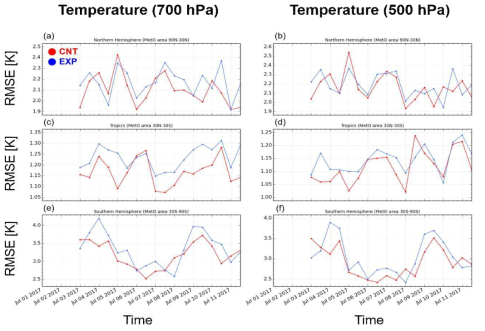 Same as figure 3.11. but that of 120-hour forecast temperature