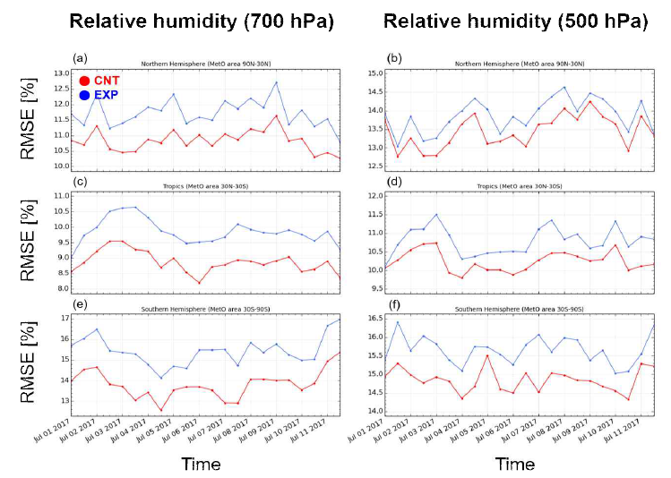 Same as figure 3.11. but for relative humidity