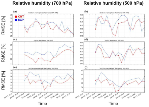 Same as figure 3.13. but that of 120-hour forecast relative humidity