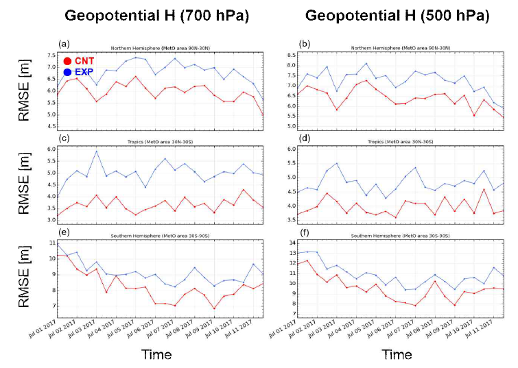 Same as figure 3.11. but for geopotential height