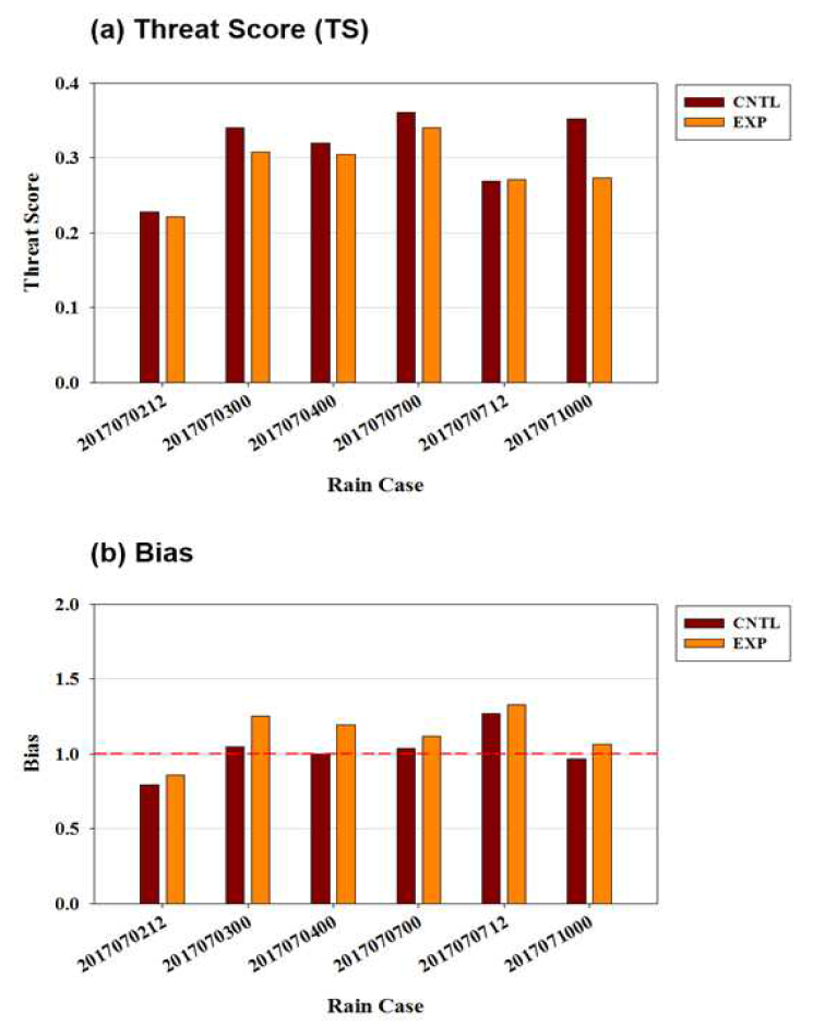 (a) Threat score (TS) and (b) Bias of analysis of precipitation forecast for the control run (CNTL) and the experiment run (EXP) at the precipitation cases for a cycle period of 23 June 2017 to 15 July 2017