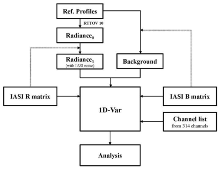 Schematic diagram showing the basic framework of IASI channel selection using the 1D-Var scheme. B and R are background-error covariance and observation-error covariance, respectively
