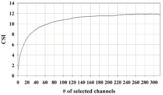 Relationship between the CSI and the number of selected IASI channels