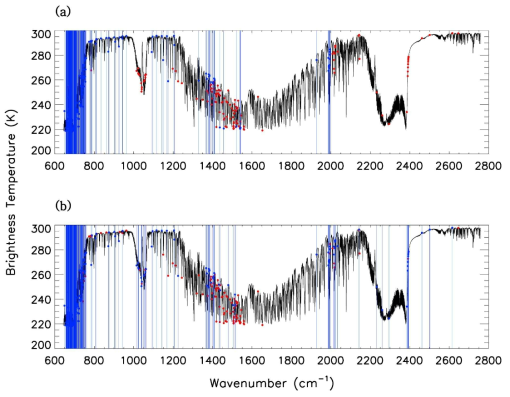 Spectral distribution (black line) of (a) the operational 183 IASI channels and (b) the newly selected 200 channels over the infrared spectral band (600–2800 cm-1). Blue bars and red dots indicate the selected IASI channels and remaining channels among the provisional 314 IASI channels, respectively