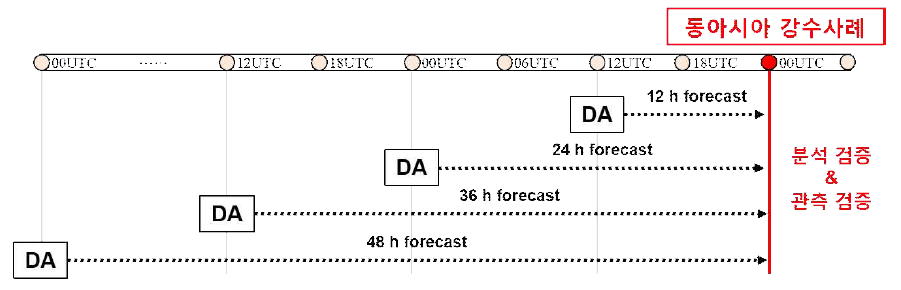 Schematic diagram for the verification of the Unified Model (UM) precipitation forecast over East Asia