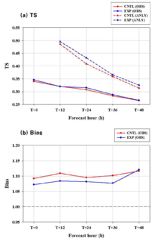 (a) Threat Score (TS) and (b) Bias of precipitation forecast for the control run (CNTL) and the experiment run (EXP), respectively. Solid and dashed lines indicate the verification results using the satellite-based retrieval data and the model analysis as a reference data