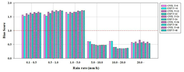 Histogram of bias scores (BSs) of global precipitation forecast depending on the rain rate. Pink and cyan indicate the control and experiment runs, respectively. Various texture patterns in the vertical bars represent the forecast hours for both the control and experiment runs