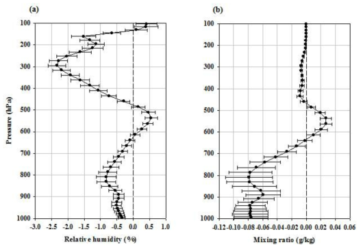 Mean difference of (a) relative humidity (%) and (b) mixing ratio (g/kg) for the analysis between the control run and the experiment run. Horizontal bar indicates the one standard deviation at the pressure level