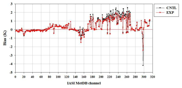 Mean first-guess departure between the observed brightness temperature of IASI 314 channels and simulated brightness temperatures from model background at the control run (CNTL) and the experiment run (EXP) for a period from 1 July 2015 to 31 July 2015