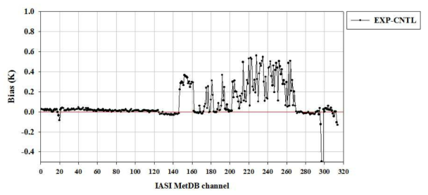 Difference of first-guess departure of IASI 314 channels between the control run (CNTL) and the experiment run (EXP)