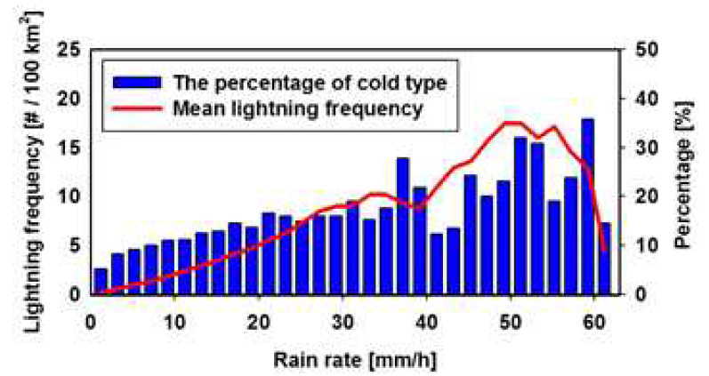 Mean lighting frequency and the percentage of cold-type depending on the classified rain rate (mm/h) for the summer period of 2002 to 2015