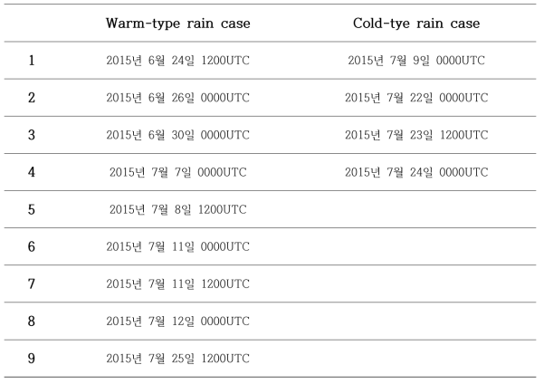 Heavy precipitation cases for the warm-type rain and the cold-type rain