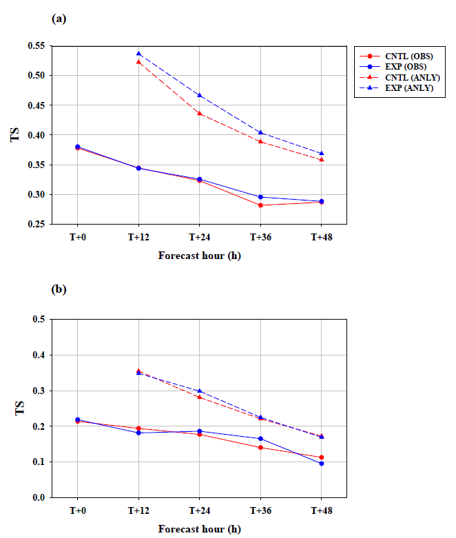 Threat Score (TS) of precipitation forecast at the control run (CNTL) and the experiment run (EXP) for (a) the warm-type heavy rain and (b) the cold-type heavy rain, respectively. Solid and dashed lines indicate the verification results using the satellite-based retrieval data and the model analysis as a reference data