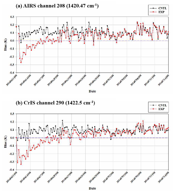 Mean first-guess departure for (a) AIRS channel and (b) CrIS channel from 11 June 2016 to 14 July 2016. The black and blue lines indicate the results from the control run (CNTL) and the experiment run (EXP), respectively