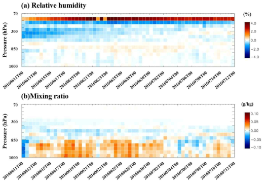 Mean first-guess departure for (a) relative humidity (%) and (b) mixing ratio (g/kg) using radiosonde observations at the experiment run (EXP) from 11 June 2016 to 12 July 2016