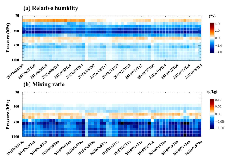 Mean first-guess departure for (a) relative humidity (%) and (b) mixing ratio (g/kg) using radiosonde observations from 23 June 2015 to 26 July 2015