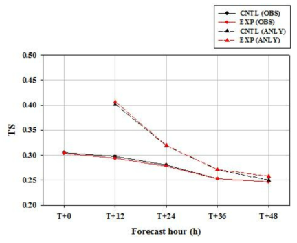 Threat Score (TS) at the control run (CNTL) and the experiment run (EXP) during a cycle period from 11 June 2016 to 15 July 2016. Solid and dashed lines indicate the verification results using the satellite-based retrieval data and the model analysis as a reference data