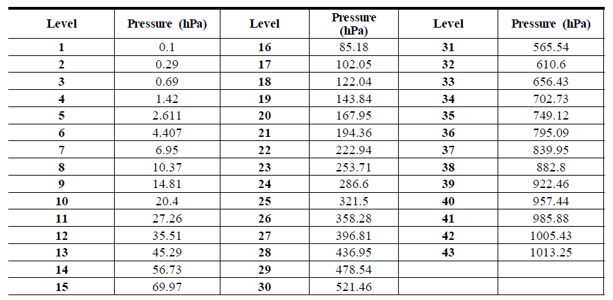 Information of 43-level pressures in IASI B matrix