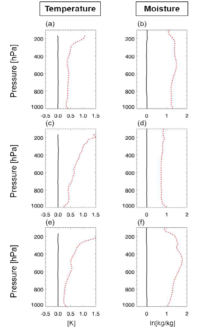 Bias (black) and standard deviation (red) of simulated temperature (left column) and moisture (right column) error using UM forecast-error covariance matrix (B) (a), (b) in 30°N-90°N region, (c), (d) in 30°S-30°N region and (e), (f) in 90°S-30°S region